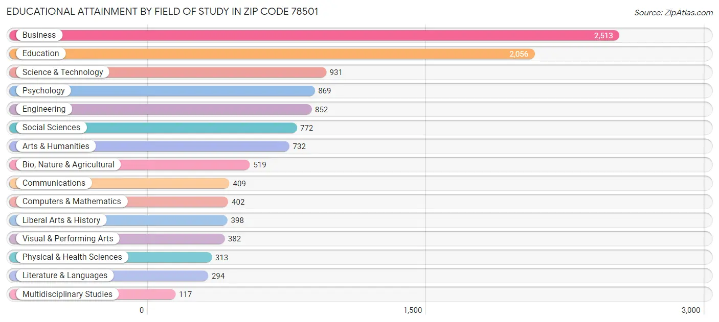 Educational Attainment by Field of Study in Zip Code 78501