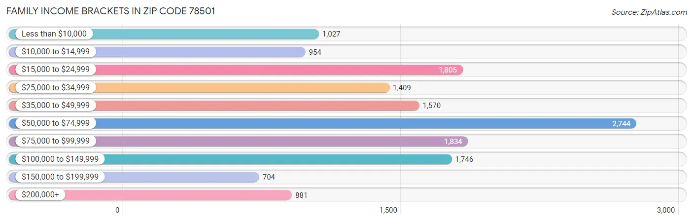 Family Income Brackets in Zip Code 78501