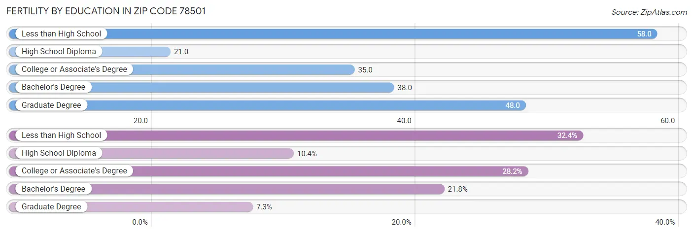 Female Fertility by Education Attainment in Zip Code 78501