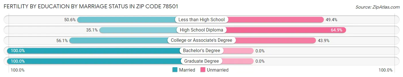 Female Fertility by Education by Marriage Status in Zip Code 78501