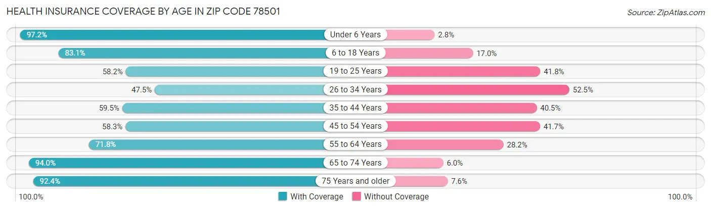 Health Insurance Coverage by Age in Zip Code 78501