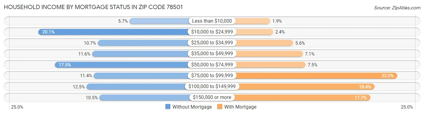 Household Income by Mortgage Status in Zip Code 78501