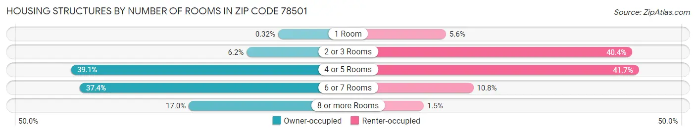 Housing Structures by Number of Rooms in Zip Code 78501