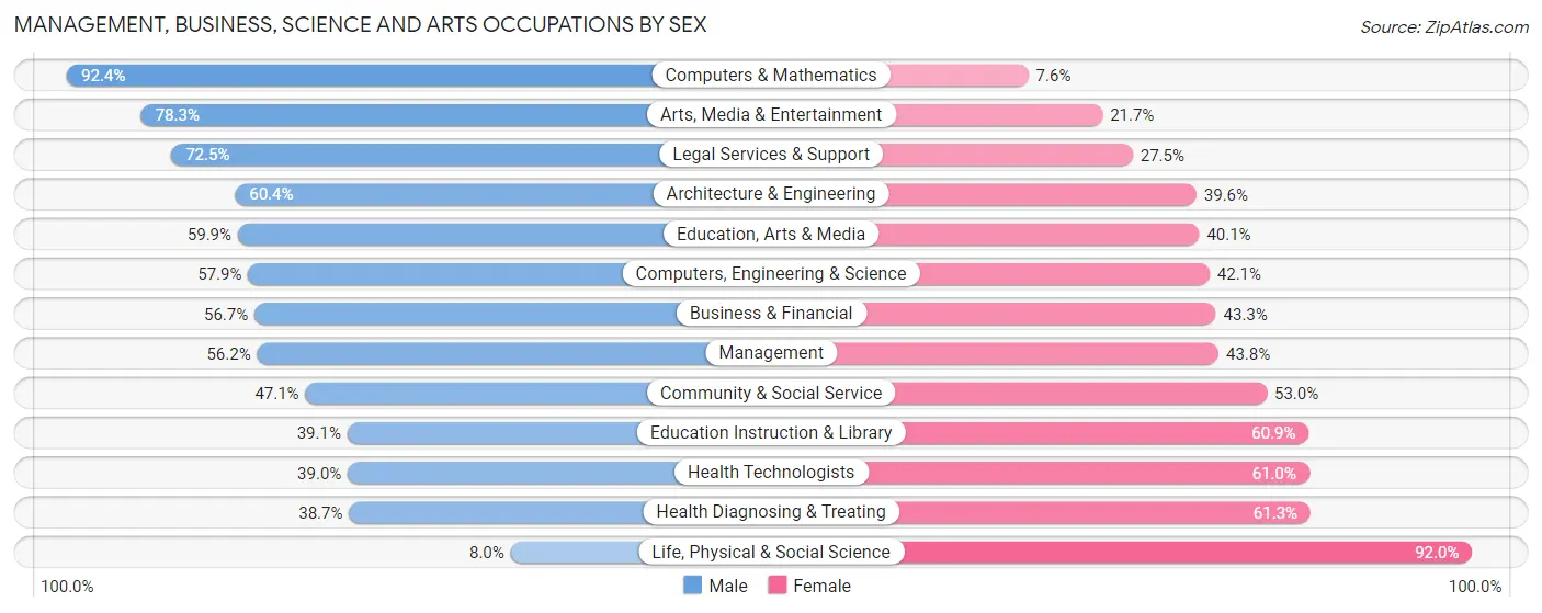 Management, Business, Science and Arts Occupations by Sex in Zip Code 78501