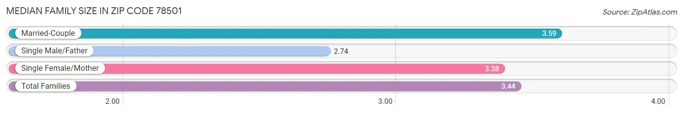 Median Family Size in Zip Code 78501