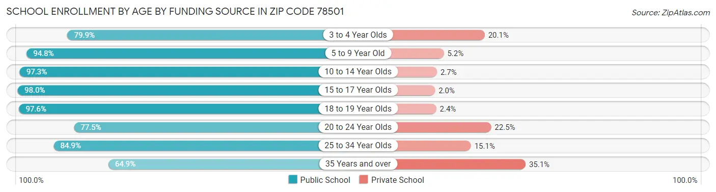 School Enrollment by Age by Funding Source in Zip Code 78501