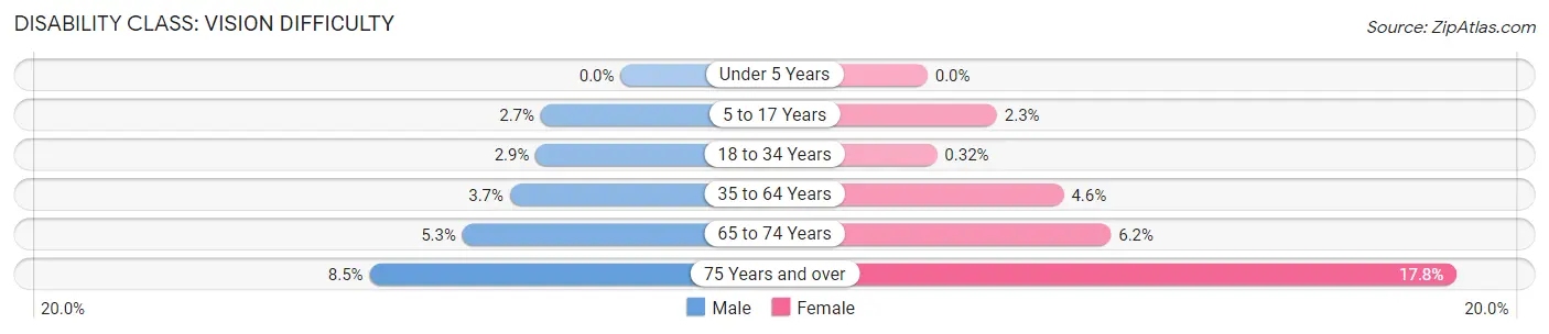 Disability in Zip Code 78501: <span>Vision Difficulty</span>