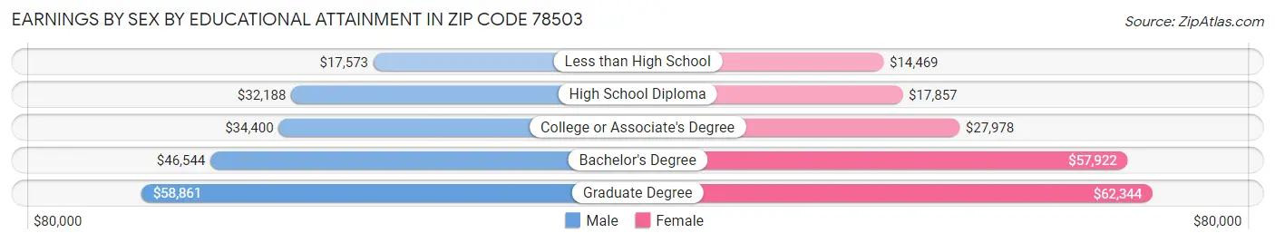 Earnings by Sex by Educational Attainment in Zip Code 78503