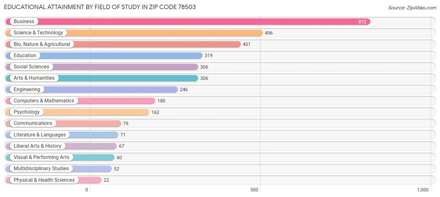 Educational Attainment by Field of Study in Zip Code 78503