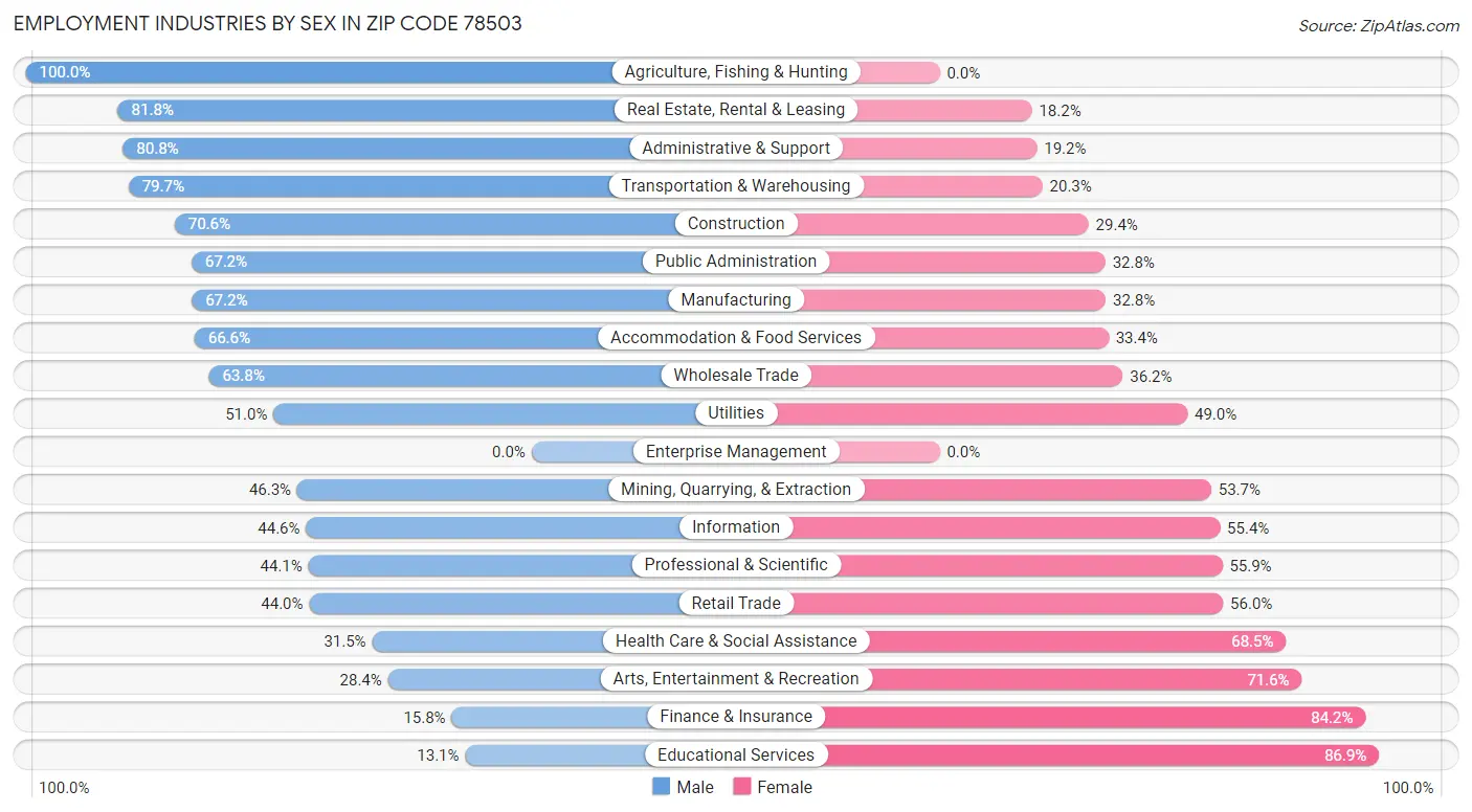 Employment Industries by Sex in Zip Code 78503