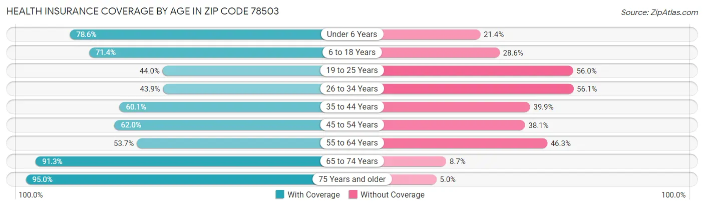 Health Insurance Coverage by Age in Zip Code 78503