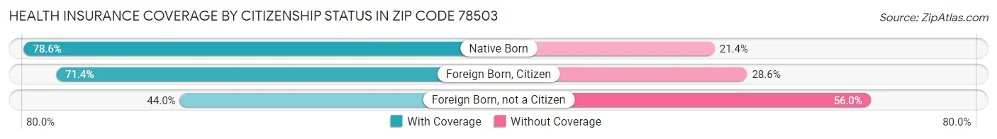 Health Insurance Coverage by Citizenship Status in Zip Code 78503