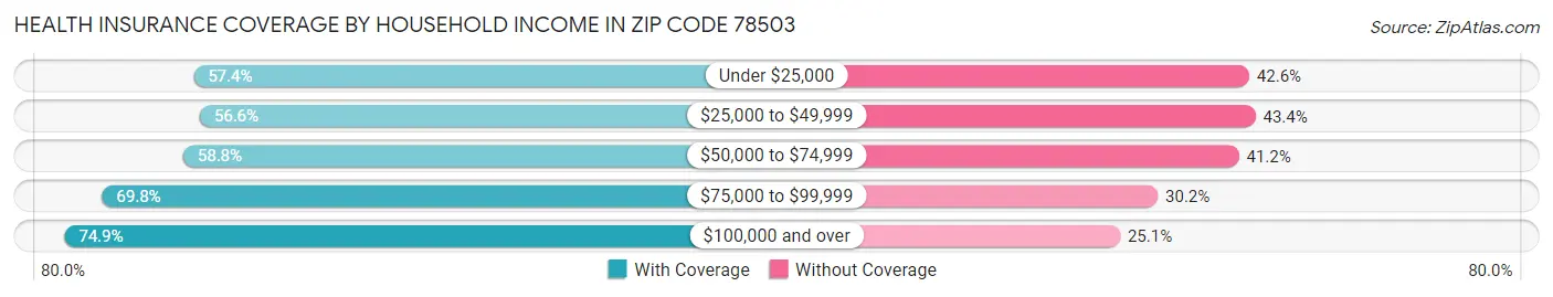 Health Insurance Coverage by Household Income in Zip Code 78503