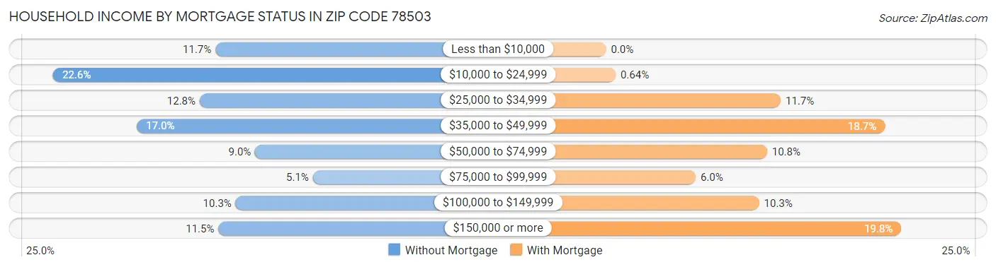 Household Income by Mortgage Status in Zip Code 78503