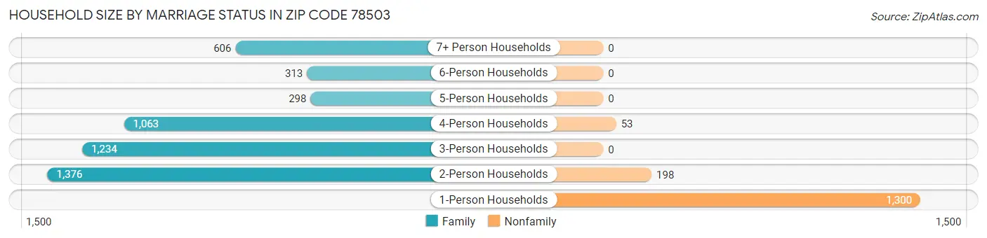 Household Size by Marriage Status in Zip Code 78503