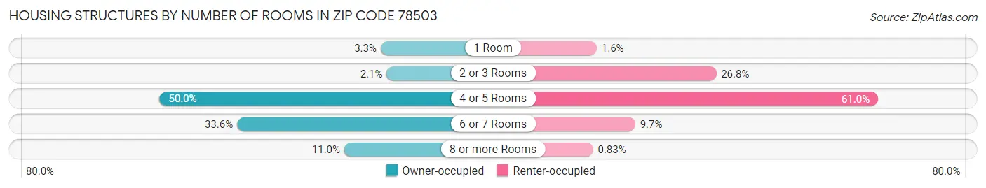 Housing Structures by Number of Rooms in Zip Code 78503