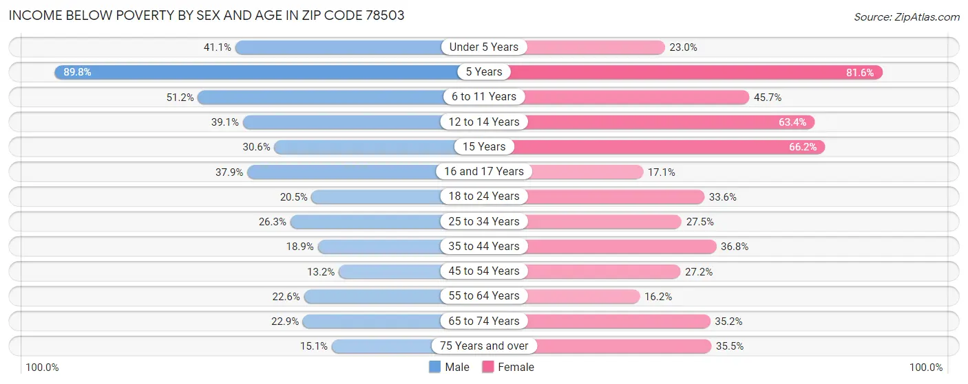 Income Below Poverty by Sex and Age in Zip Code 78503