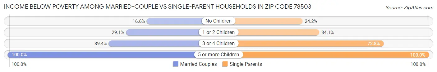 Income Below Poverty Among Married-Couple vs Single-Parent Households in Zip Code 78503