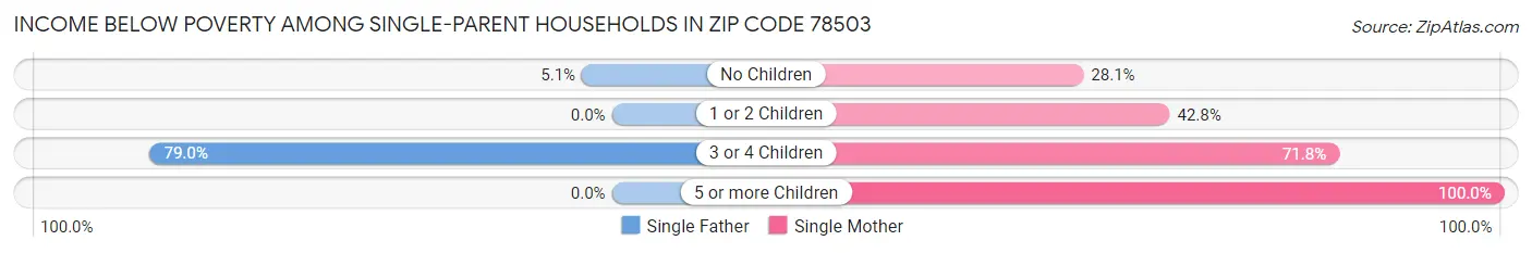 Income Below Poverty Among Single-Parent Households in Zip Code 78503