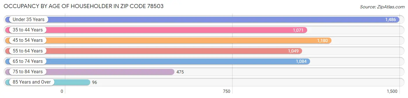 Occupancy by Age of Householder in Zip Code 78503