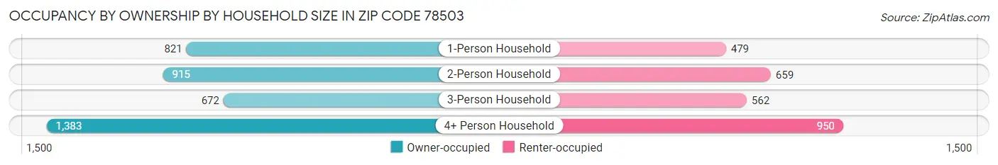 Occupancy by Ownership by Household Size in Zip Code 78503