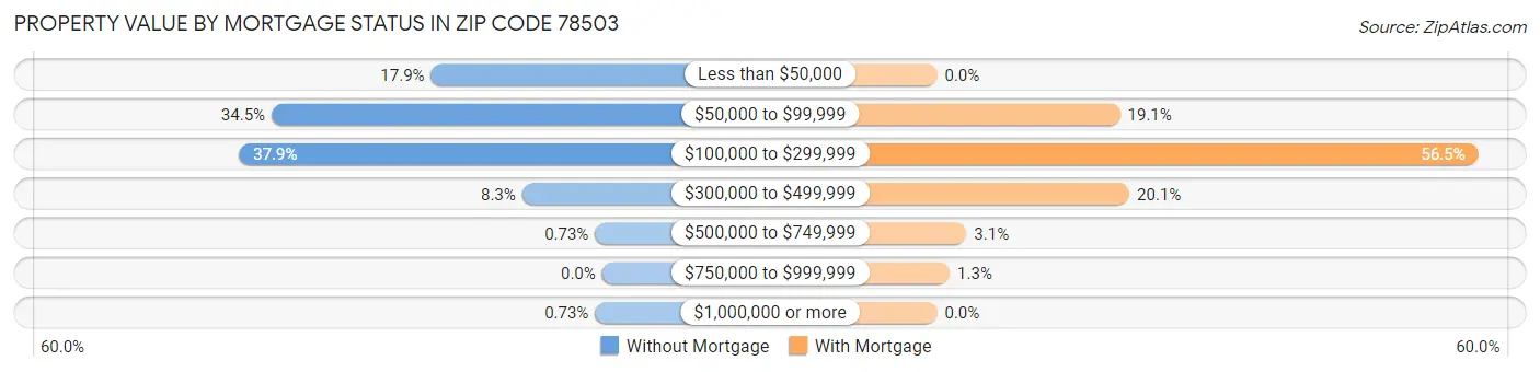 Property Value by Mortgage Status in Zip Code 78503