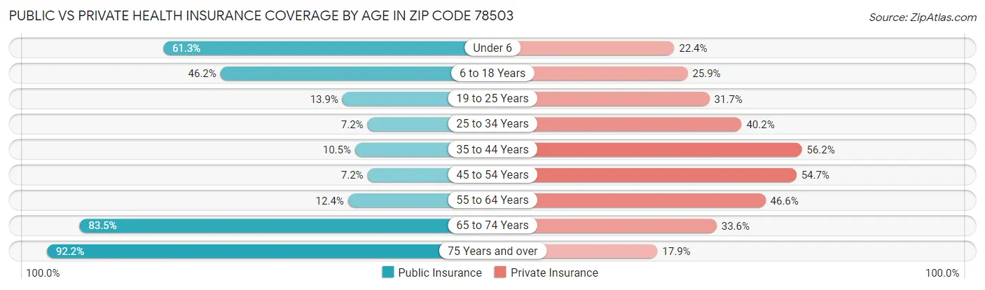 Public vs Private Health Insurance Coverage by Age in Zip Code 78503