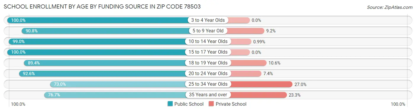 School Enrollment by Age by Funding Source in Zip Code 78503