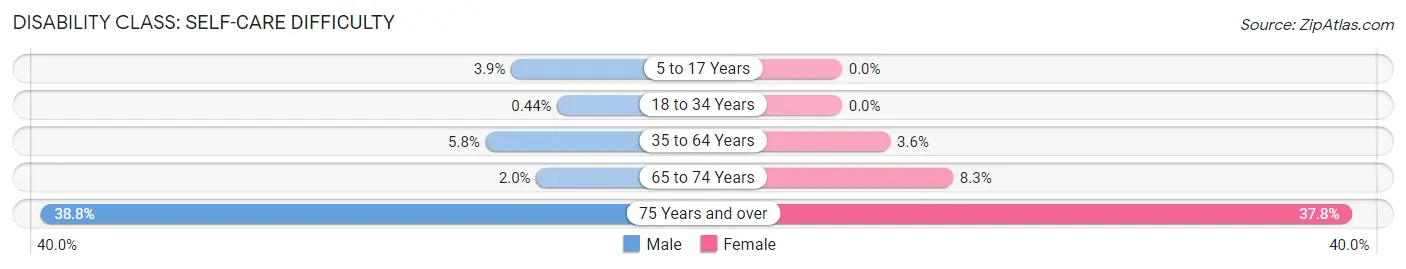 Disability in Zip Code 78503: <span>Self-Care Difficulty</span>