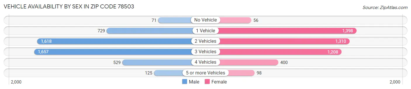 Vehicle Availability by Sex in Zip Code 78503