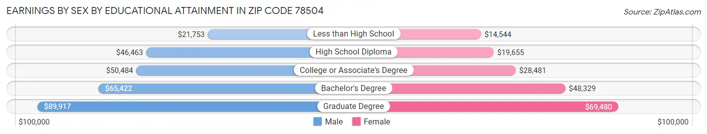 Earnings by Sex by Educational Attainment in Zip Code 78504
