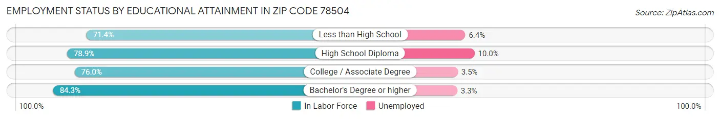 Employment Status by Educational Attainment in Zip Code 78504