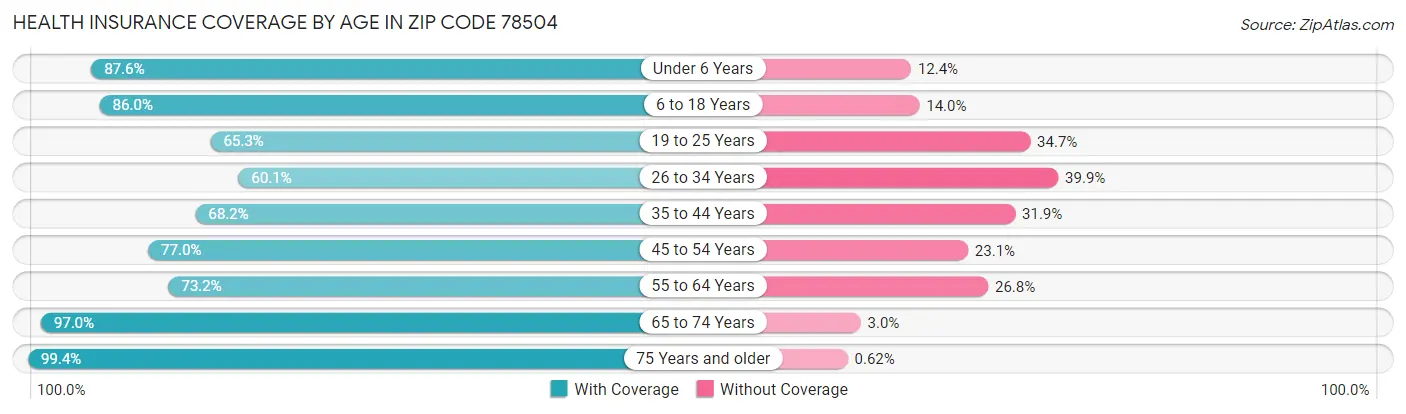 Health Insurance Coverage by Age in Zip Code 78504