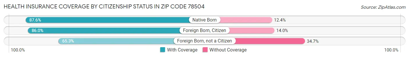 Health Insurance Coverage by Citizenship Status in Zip Code 78504