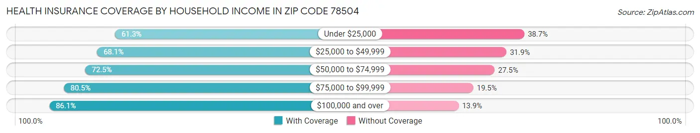 Health Insurance Coverage by Household Income in Zip Code 78504
