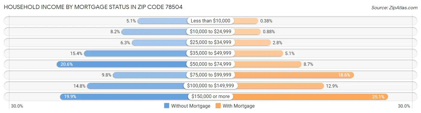 Household Income by Mortgage Status in Zip Code 78504