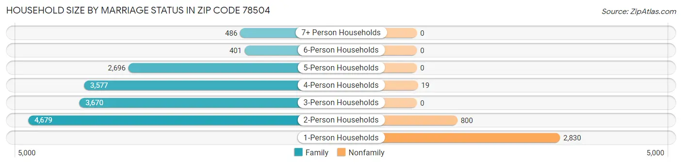 Household Size by Marriage Status in Zip Code 78504