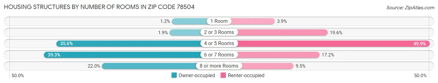 Housing Structures by Number of Rooms in Zip Code 78504