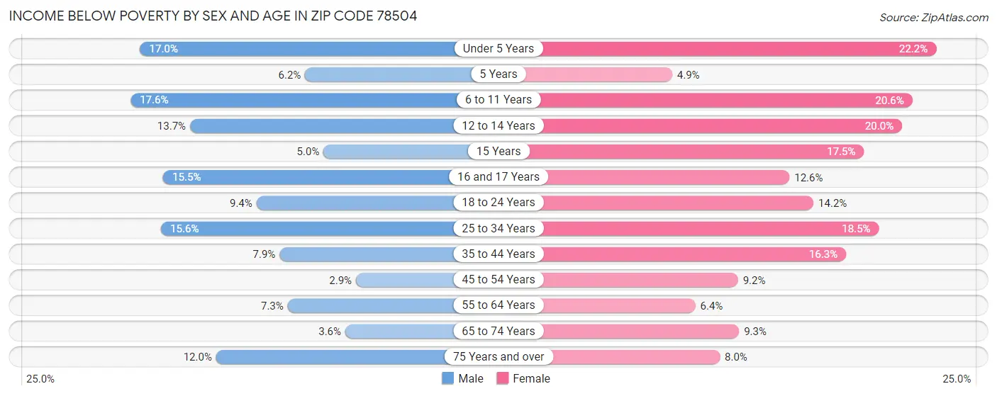 Income Below Poverty by Sex and Age in Zip Code 78504