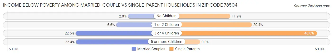 Income Below Poverty Among Married-Couple vs Single-Parent Households in Zip Code 78504
