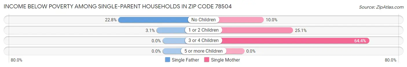 Income Below Poverty Among Single-Parent Households in Zip Code 78504