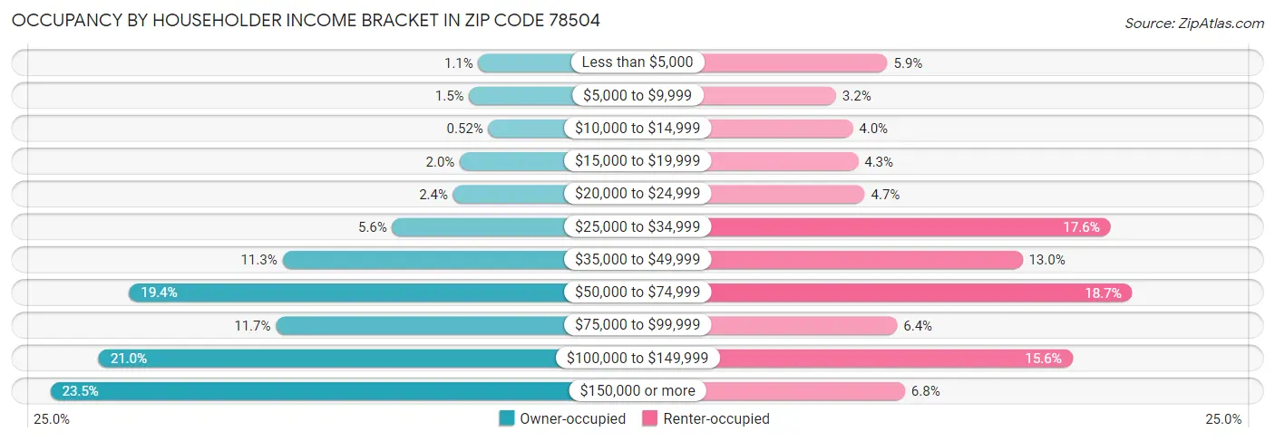 Occupancy by Householder Income Bracket in Zip Code 78504