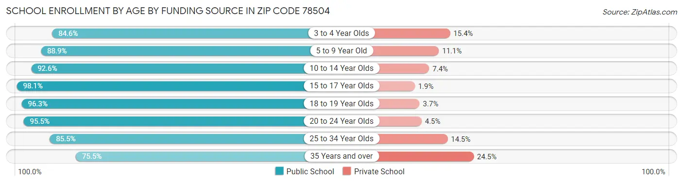 School Enrollment by Age by Funding Source in Zip Code 78504