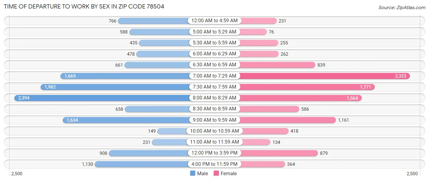 Time of Departure to Work by Sex in Zip Code 78504