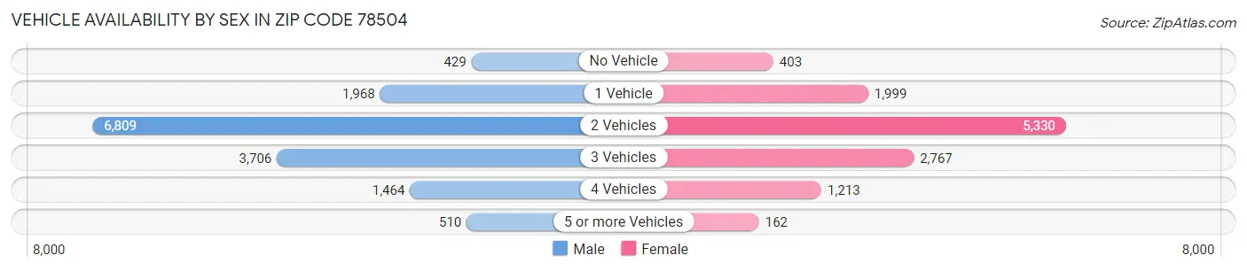 Vehicle Availability by Sex in Zip Code 78504