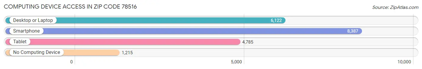 Computing Device Access in Zip Code 78516