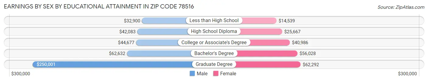 Earnings by Sex by Educational Attainment in Zip Code 78516