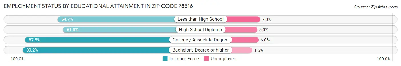 Employment Status by Educational Attainment in Zip Code 78516
