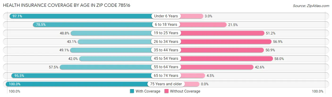 Health Insurance Coverage by Age in Zip Code 78516