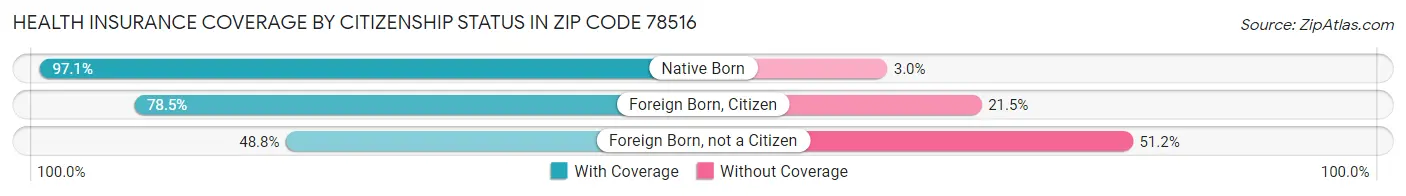 Health Insurance Coverage by Citizenship Status in Zip Code 78516
